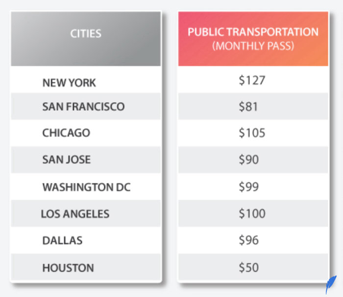 هزینه جمل و نقل عمومی در آمریکا